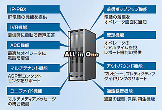 コンタクトセンタに求められる機能を、一つのシステムに装備