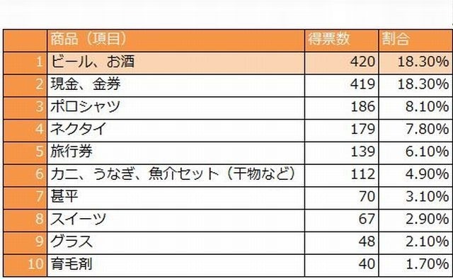 お父さんが本当に欲しいプレゼント