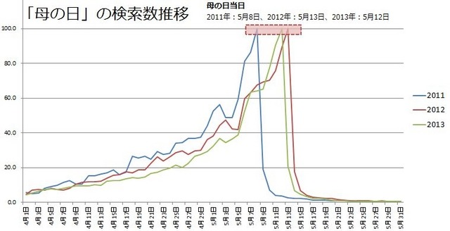 「母の日」の検索数推移