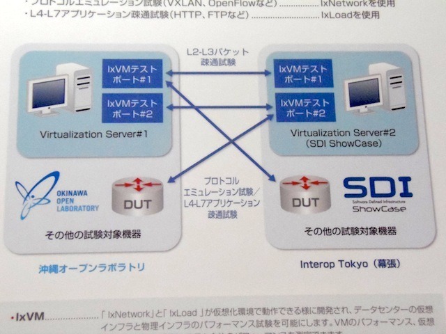 具体的なテストと構成図。幕張と沖縄の間で、L2-3パケット疎通試験、VXLANやOpenFlowなどのプロトコルエミュレーション試験、L4-7アプリケーション疎通試験を実施