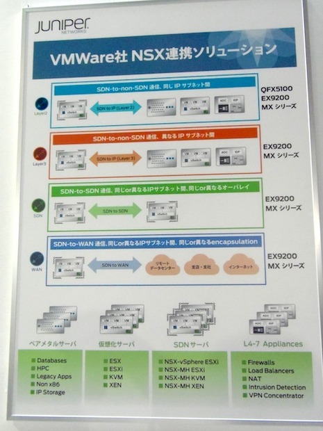 VXLANのユーズケースを4つに分類したもの。L2レベルをサポートするものは他社でもあるが、L4-L7までの上位レイヤへの対応は現在のところジュニパー製品だけだという