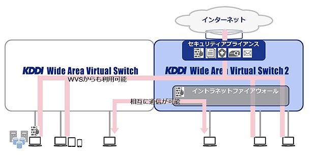 「KDDI WVS」と「KDDI WVS 2」の関係