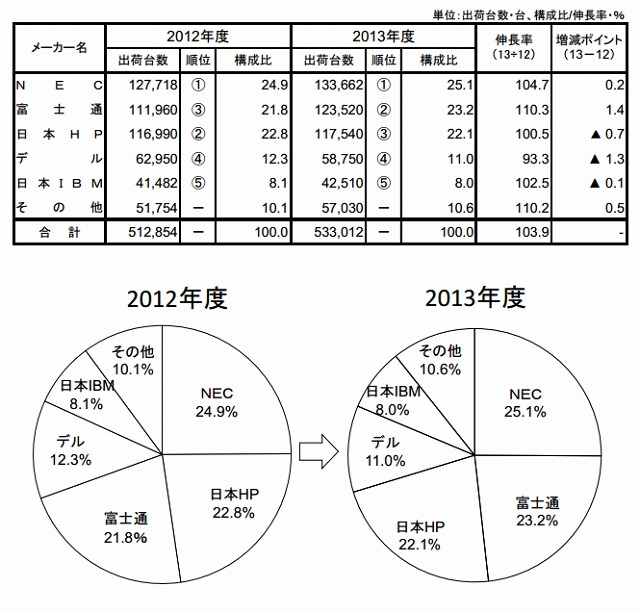 2013年度国内PCサーバー出荷実績