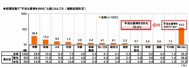 不当な選考をされたこと