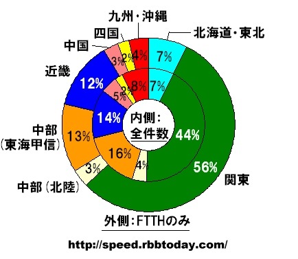 内側のドーナツグラフが全件数における地方別シェア、外側のドーナツグラフがFTTH（光ファイバ）のみにおけるシェア。計測された件数なので実際のシェアを反映しているわけではないが、光ファイバを利用している積極的なネットワークユーザが関東地方に偏っていることがわかる