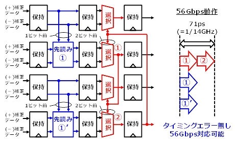 新規構成のDFEとその効果