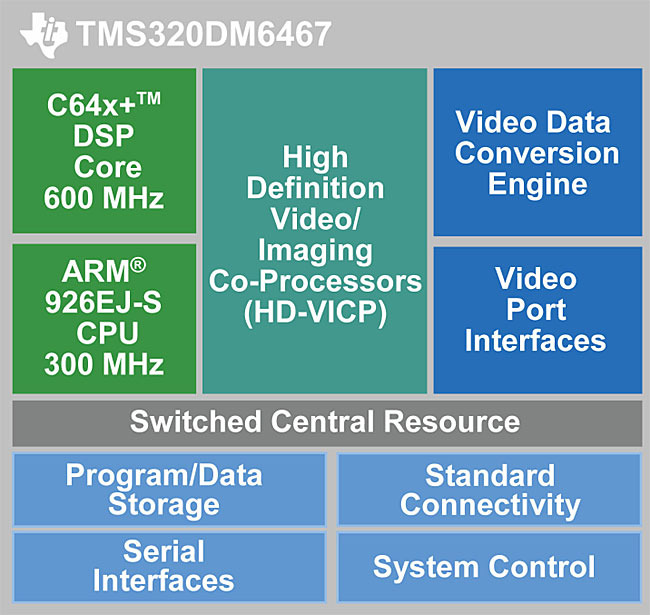 「TMS320DM6467」のブロック図