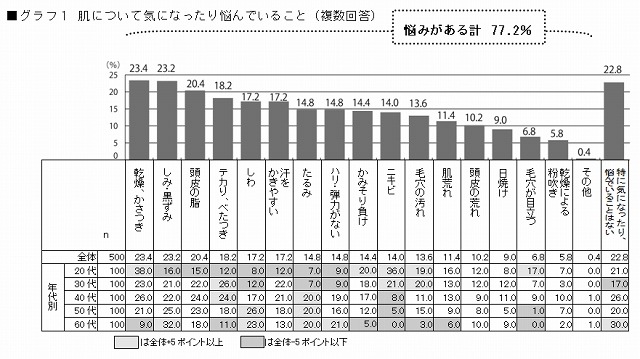 肌について気になったり悩んでいること