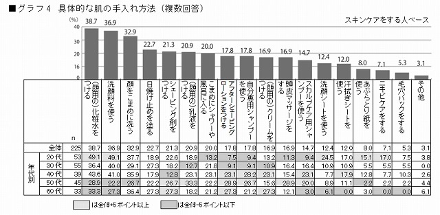 具体的な肌の手入れ方法