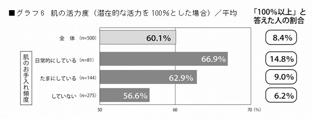 肌の活力度（潜在的な活力を100％とした場合）／平均