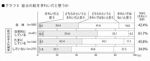 自分の肌をきれいだと思うか