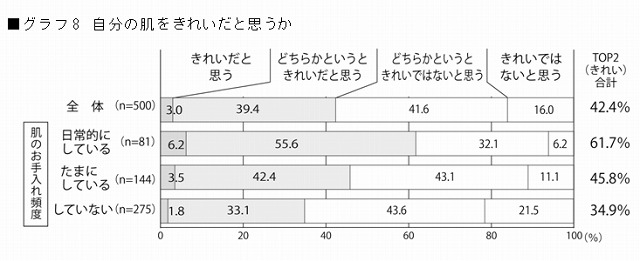 自分の肌をきれいだと思うか