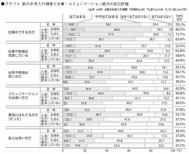 肌のお手入れ頻度と仕事・コミュニケーション能力の自己評価