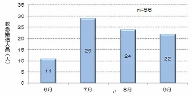 月別救急搬送人員