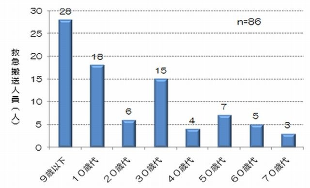 年代別救急搬送人員