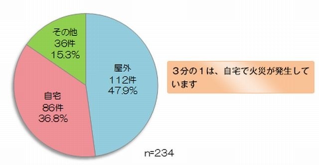 発生場所別火災発生状況