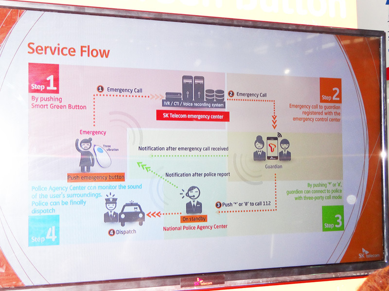 SKテレコムの緊急管理センターが警備会社や警察と連携してユーザーの安全を守る
