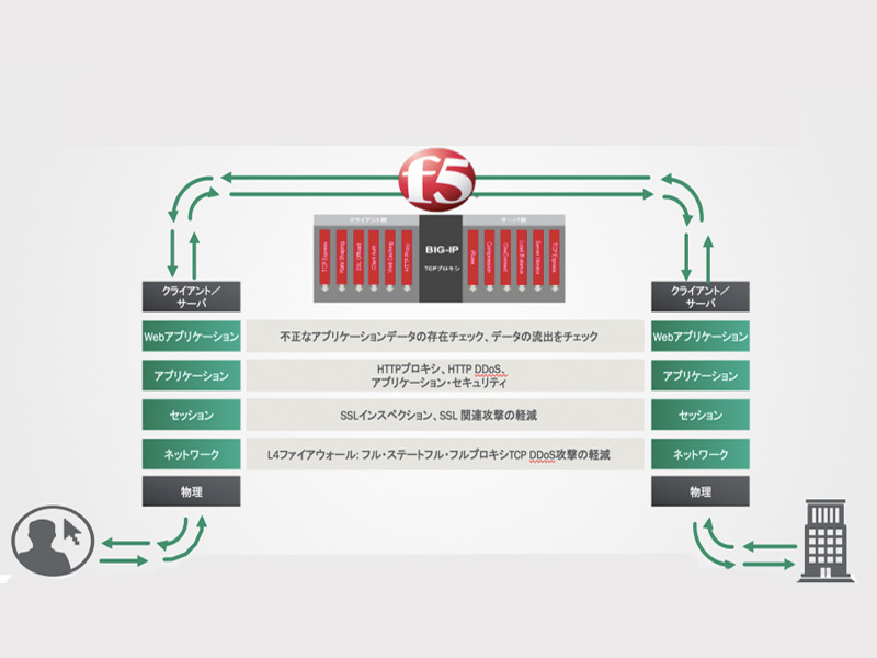 TMOSと呼ばれるF5ネットワークス独自のアプリケーション管理アーキテクチャ。各機能のプラットフォームとしての役割を果たす
