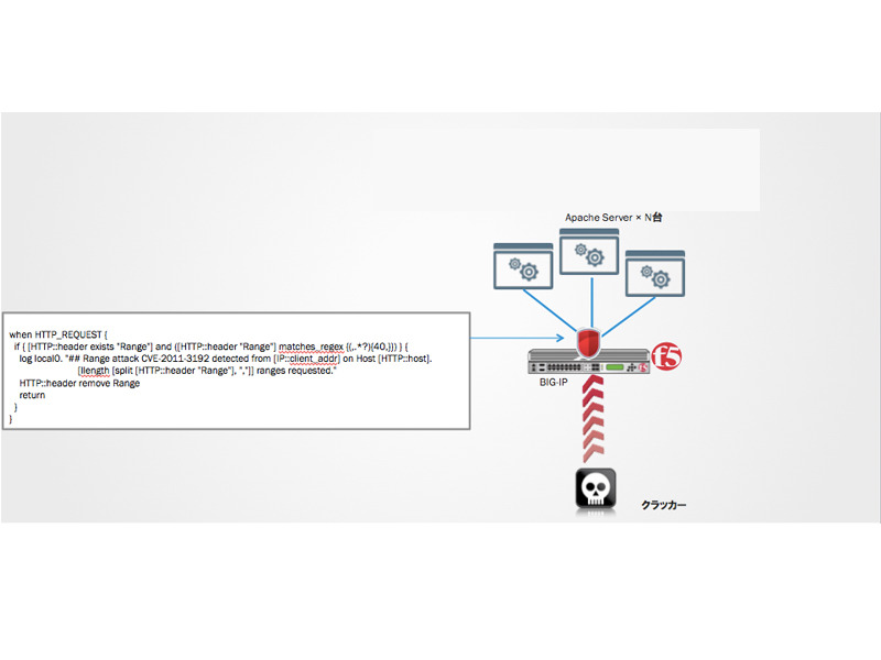 Tclベースのプログラミング言語iRulesによるセキュリティ対策例。Apache Killerへの対応