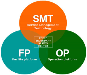 富士通東京第2システムセンターのサービスコンセプト