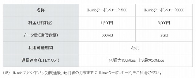 「IIJmioクーポンカード」の仕様および販売価格
