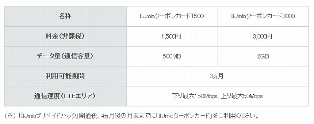 「IIJmioクーポンカード」の仕様および販売価格