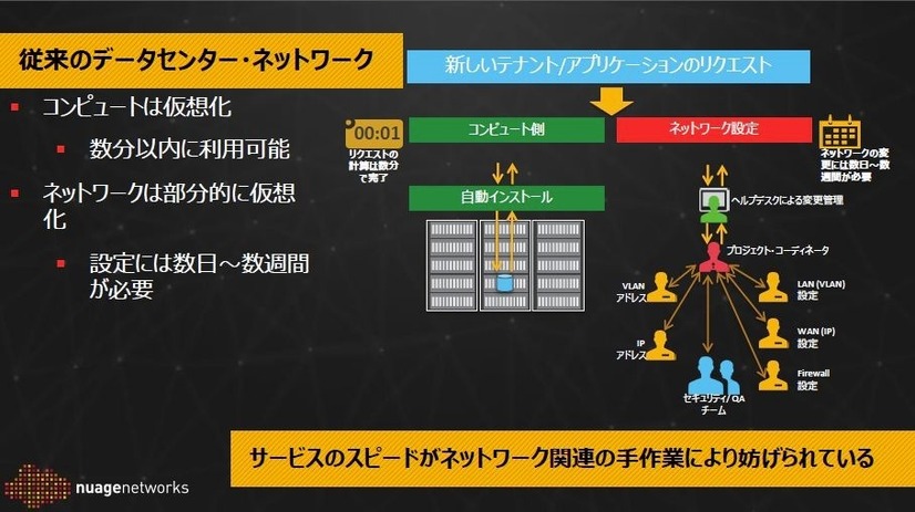 従来のネットワーク設計・運用の課題その1。コンピュート部は仮想化されているが、まだネットワークは一部のみの仮想化にとどまり、設定は手動で行うケースがほとんどだ