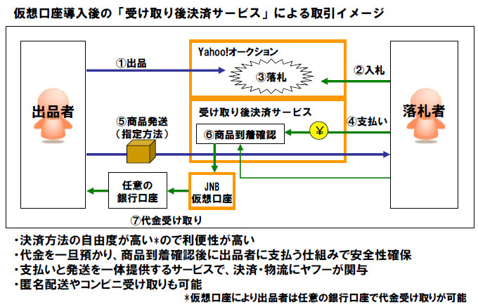 仮想口座導入後の「Yahoo!ネットバンキング」による商品到着後の決済方式の利用イメージ　