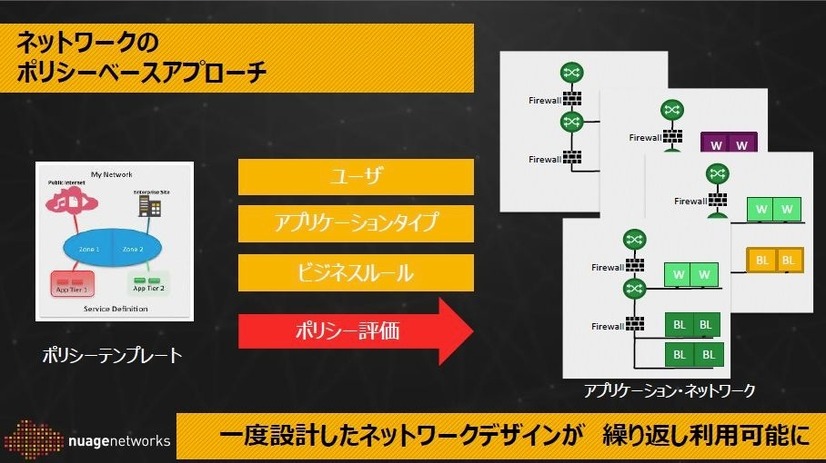 Nuage Networksが提唱してきたネットワーク・ポリシーベースド・アプローチならば、ポリシーテンプレートを使い、一度設計したネットワークデザインが何度でも繰り返して利用できるようになる