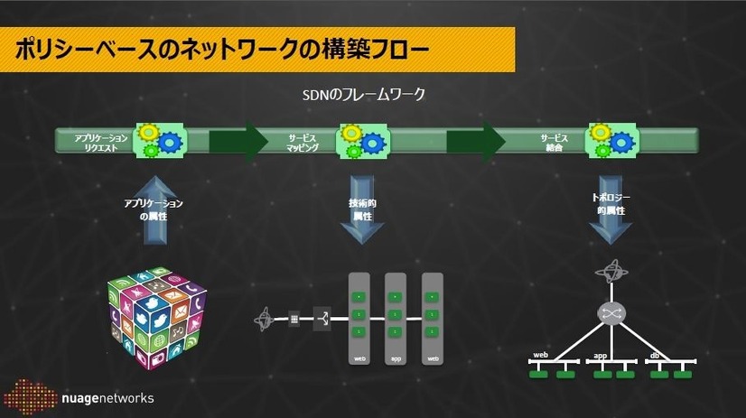 ポリシーベースのネットワーク構築のフロー。ネットワーク設計をアプリケーション開発の手順と同様にして行うというコンセプト