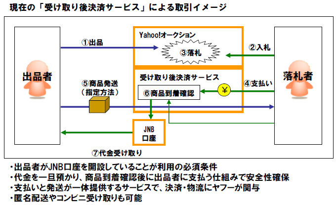 現在多く利用されている取引方式のイメージ