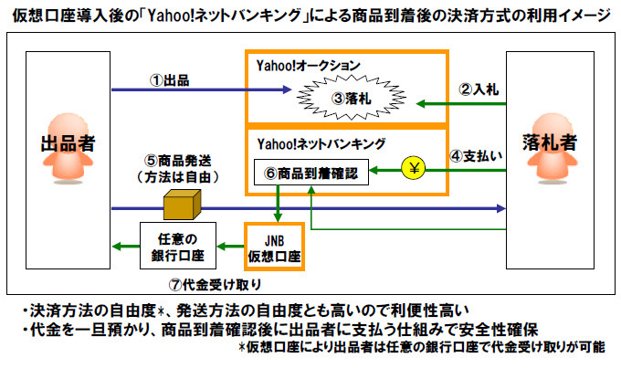 現在の「受け取り後決済サービス」による取引イメージ　