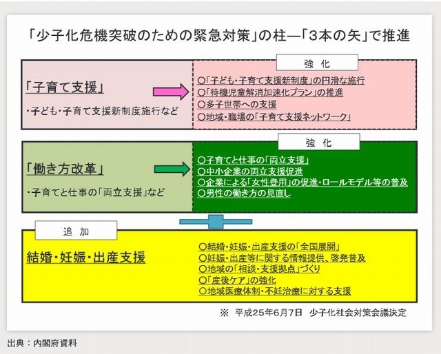 「少子化危機突破のための緊急対策」の柱