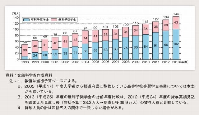 奨学金の貸与人員の推移