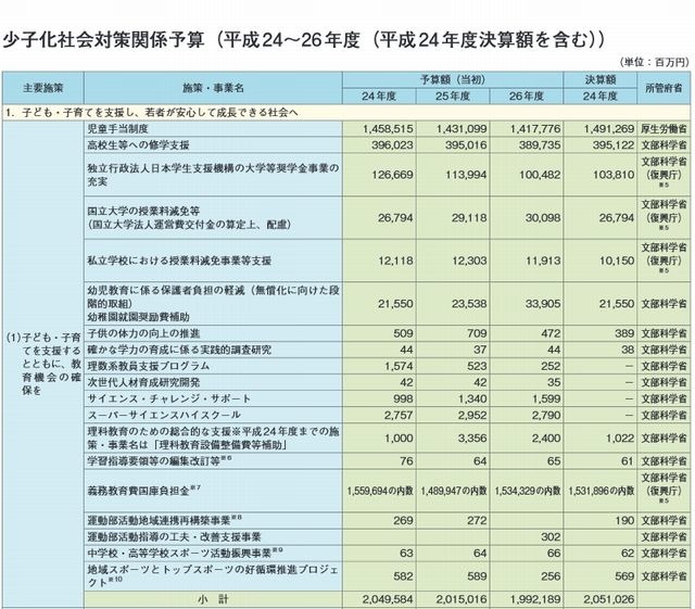 少子化社会対策関係予算（一部）