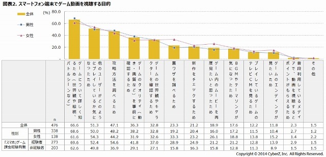 スマートフォン端末でゲーム動画を視聴する目的（CyberZ調べ）