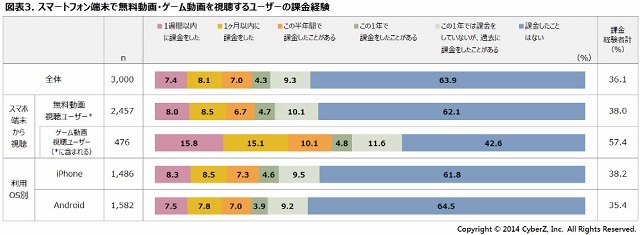 スマートフォン端末で無料動画・ゲーム動画を視聴するユーザーの課金経験（CyberZ調べ）