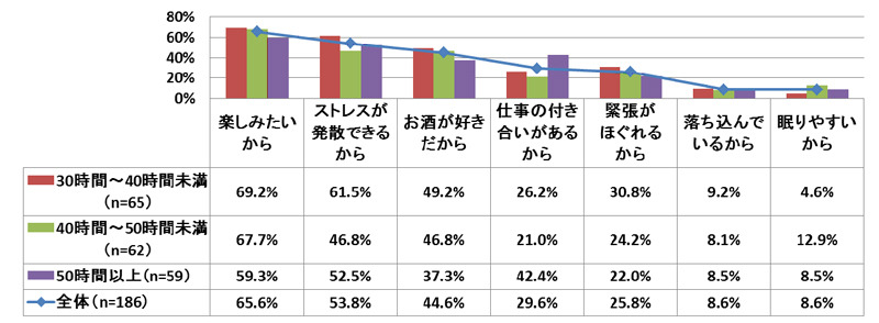 ”あなたがお酒を飲む理由を教えてください”という質問に対する回答