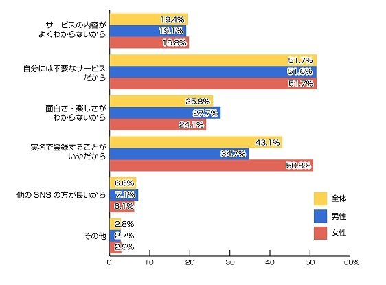 あなたがFacebookに登録をしない理由を教えてください（n=1080人）