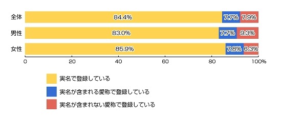 あなたはFacebookに実名で登録をしていますか？（n=685人）