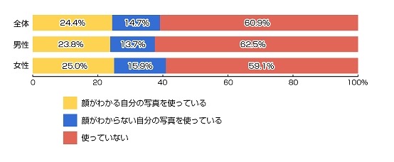 あなたはFacebookのプロフィール写真に自分の写真を使っていますか？