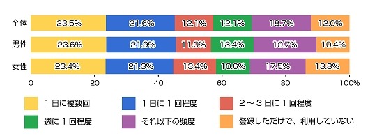 Facebookのログイン頻度を教えてください。