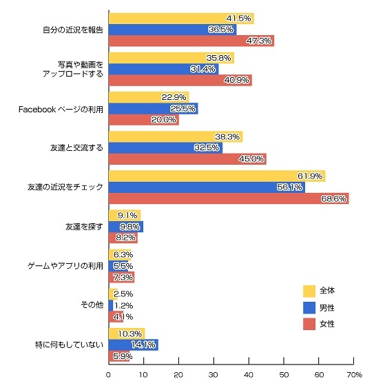 あなたはFacebookでどのようなことをしていますか？（n=475人）