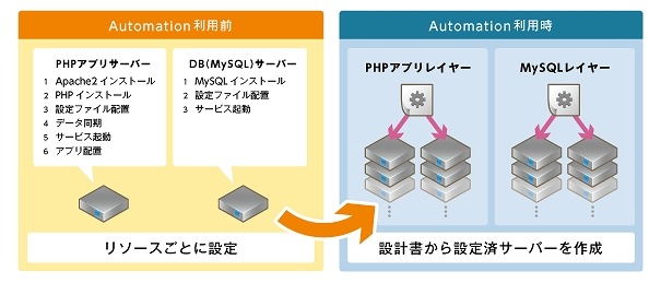 「ニフティクラウド Automation」による環境構築自動化のイメージ