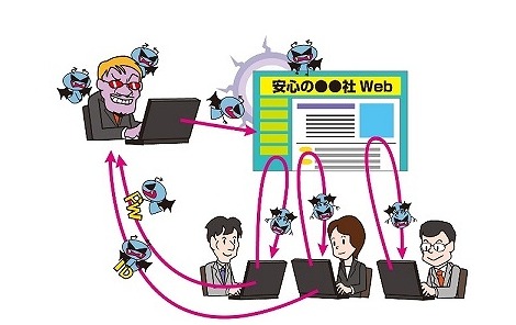 ウェブ改ざんによってウェブ閲覧者がウイルス感染するイメージ図