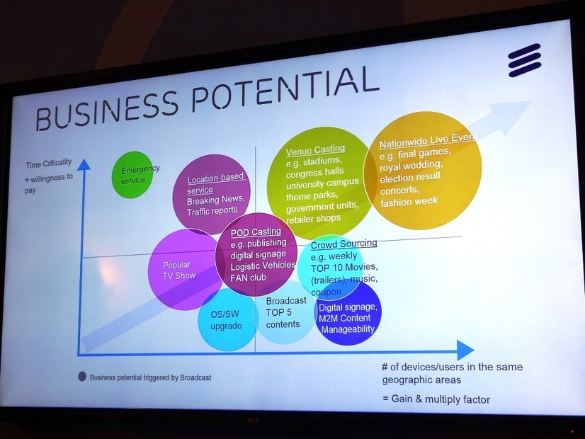LTE Broadcastのビジネスポテンシャル。右上2つのポテンシャルが高いという