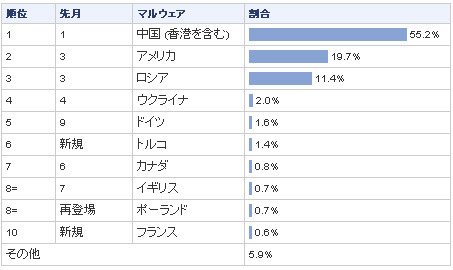 Webウイルスホスティングサイトトップ10（国別）