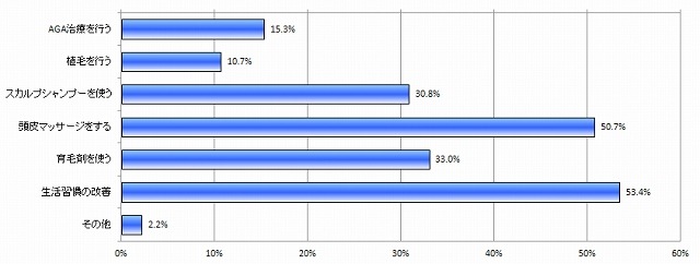 あなたが思う効果的な対策(N=412)