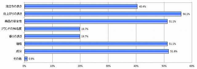 シャンプーに求めるもの(N=223)