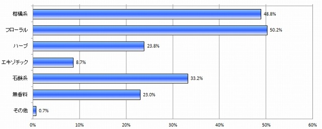 シャンプーの香りの中で好きなもの（n=600）